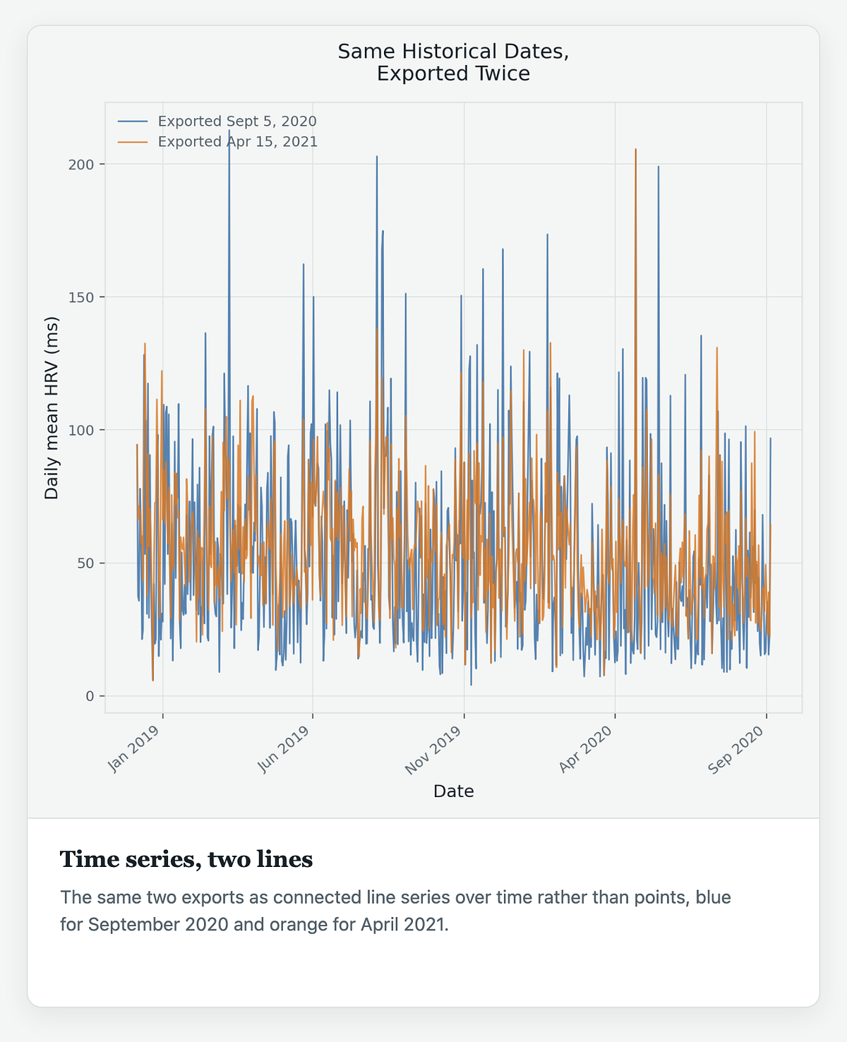 Figure 1 — I Exported My Apple Watch Data Twice. It Didn't Match.