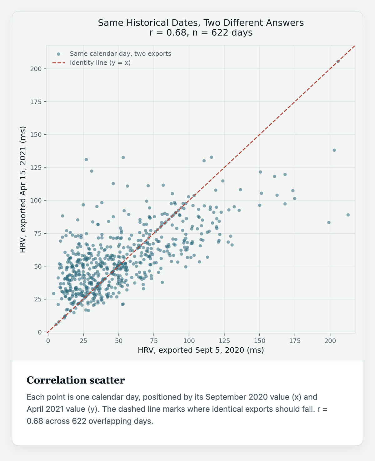 Figure 2 — I Exported My Apple Watch Data Twice. It Didn't Match.