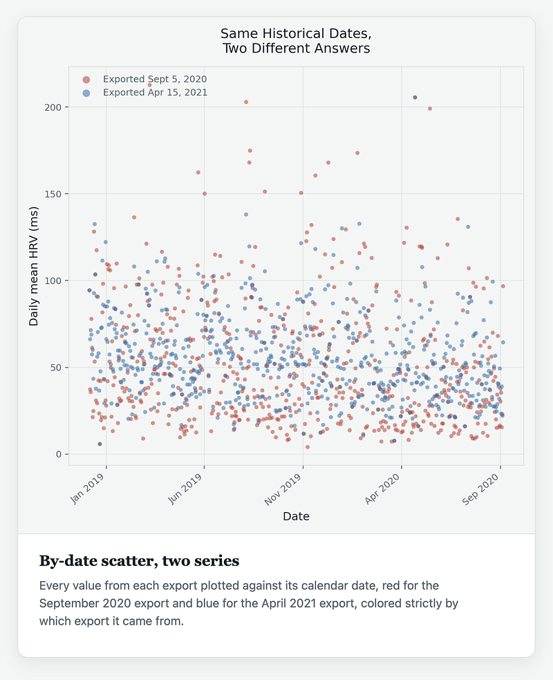 Figure 3 — I Exported My Apple Watch Data Twice. It Didn't Match.