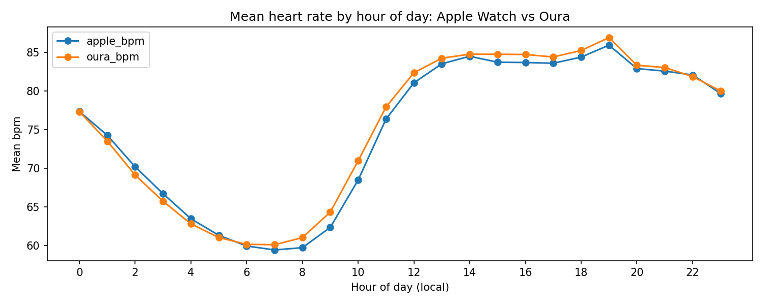 I Wore Two Wearables At Once Most Of The Disagreement Wasnt Real Heart Rate By Hour — I Wore Two Wearables at Once. Most of the Disagreement Wasn't Real.